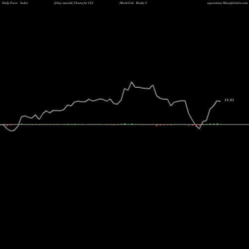Force Index chart Mack-Cali Realty Corporation CLI share NYSE Stock Exchange 