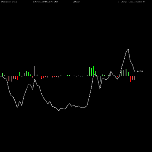 Force Index chart Climate Change Crisis Acquisition Corp CLII share NYSE Stock Exchange 