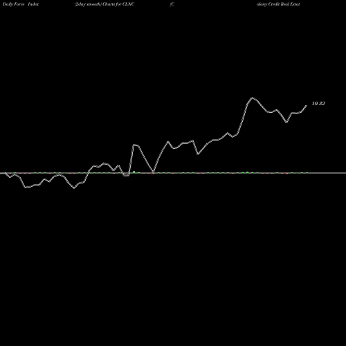 Force Index chart Colony Credit Real Estate, Inc. CLNC share NYSE Stock Exchange 