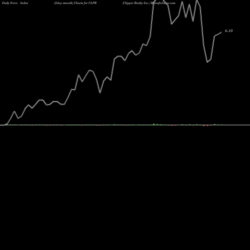 Force Index chart Clipper Realty Inc. CLPR share NYSE Stock Exchange 