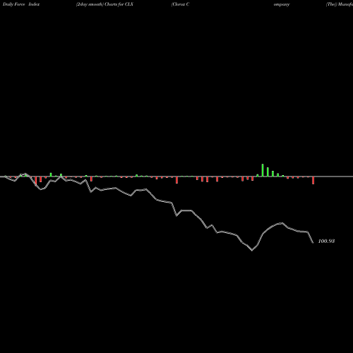 Force Index chart Clorox Company (The) CLX share NYSE Stock Exchange 