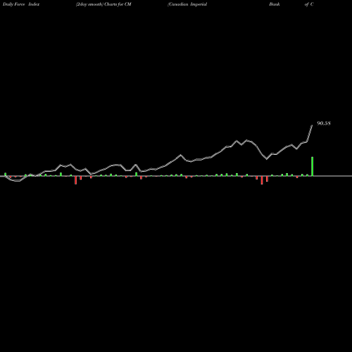 Force Index chart Canadian Imperial Bank Of Commerce CM share NYSE Stock Exchange 