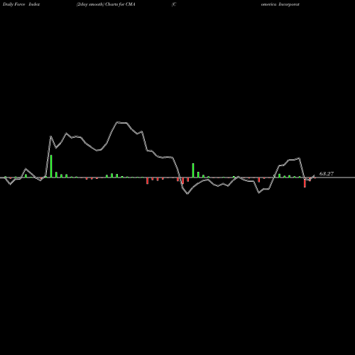 Force Index chart Comerica Incorporated CMA share NYSE Stock Exchange 