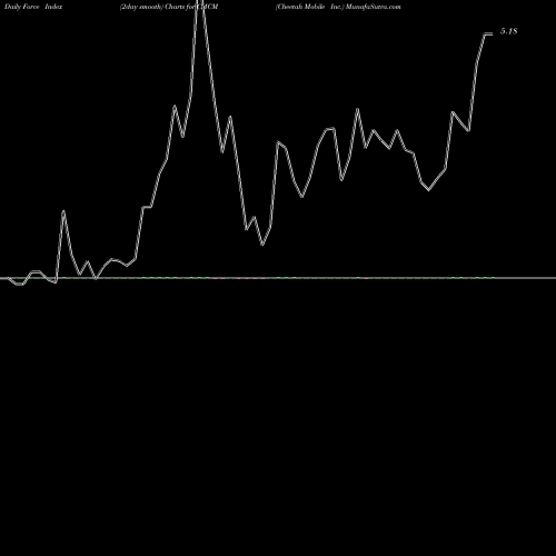 Force Index chart Cheetah Mobile Inc. CMCM share NYSE Stock Exchange 