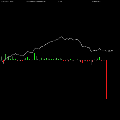 Force Index chart Cantel Medical Corp. CMD share NYSE Stock Exchange 