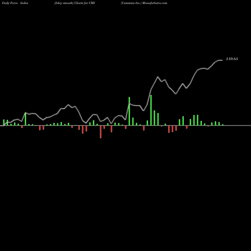 Force Index chart Cummins Inc. CMI share NYSE Stock Exchange 