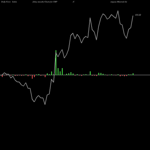 Force Index chart Compass Minerals International, Inc. CMP share NYSE Stock Exchange 