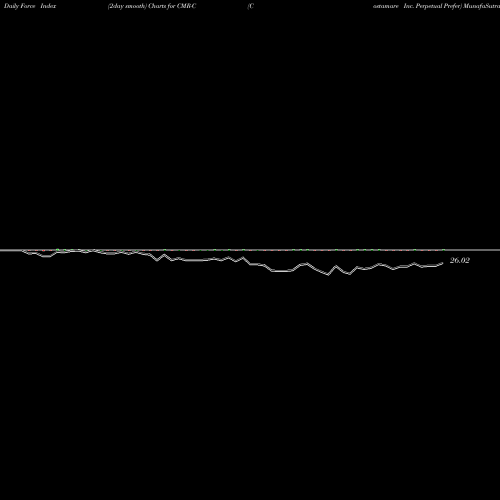 Force Index chart Costamare Inc. Perpetual Prefer CMR-C share NYSE Stock Exchange 