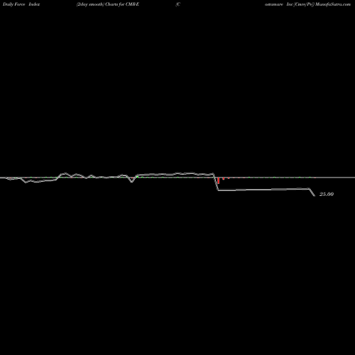 Force Index chart Costamare Inc [Cmre/Pe] CMR-E share NYSE Stock Exchange 