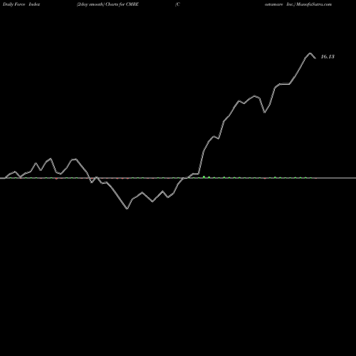 Force Index chart Costamare Inc. CMRE share NYSE Stock Exchange 