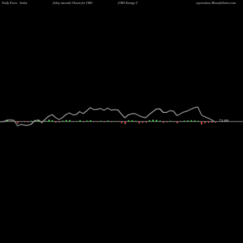 Force Index chart CMS Energy Corporation CMS share NYSE Stock Exchange 