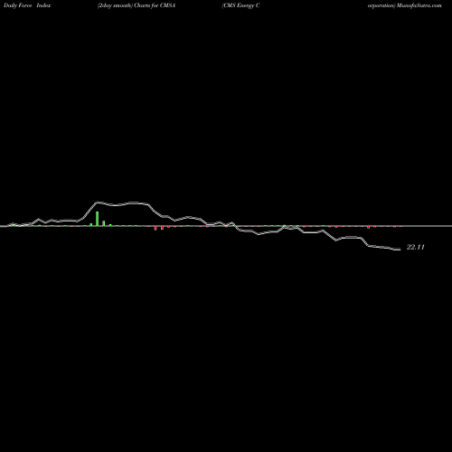 Force Index chart CMS Energy Corporation CMSA share NYSE Stock Exchange 