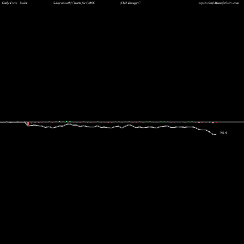 Force Index chart CMS Energy Corporation CMSC share NYSE Stock Exchange 