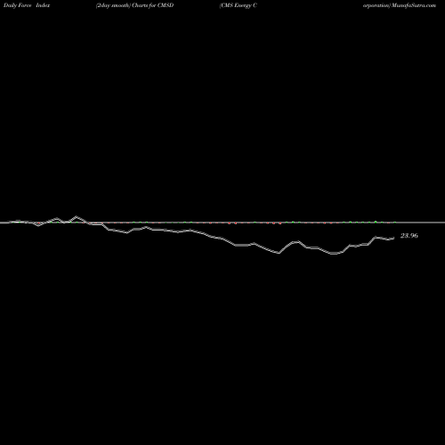 Force Index chart CMS Energy Corporation CMSD share NYSE Stock Exchange 