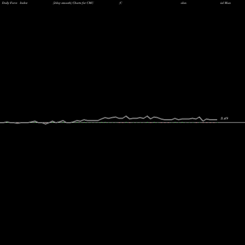 Force Index chart Colonial Municipal Income Trust CMU share NYSE Stock Exchange 