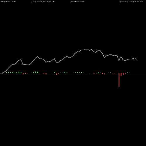 Force Index chart CNA Financial Corporation CNA share NYSE Stock Exchange 