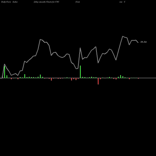 Force Index chart Centene Corporation CNC share NYSE Stock Exchange 