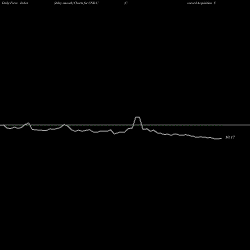 Force Index chart Concord Acquisition Corp Units CND.U share NYSE Stock Exchange 
