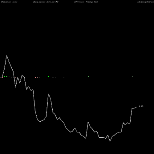 Force Index chart CNFinance Holdings Limited CNF share NYSE Stock Exchange 