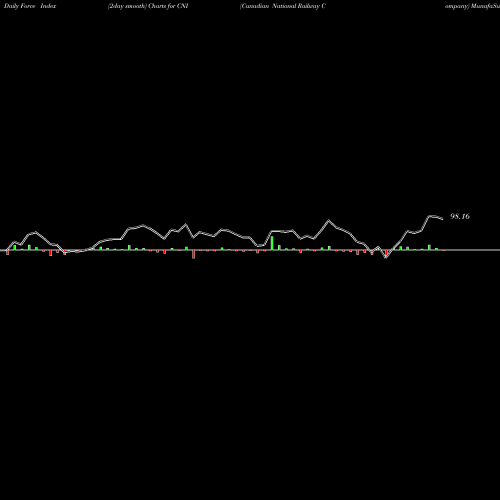 Force Index chart Canadian National Railway Company CNI share NYSE Stock Exchange 