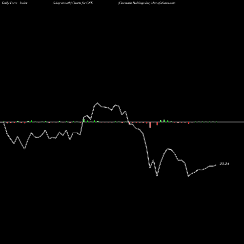 Force Index chart Cinemark Holdings Inc CNK share NYSE Stock Exchange 
