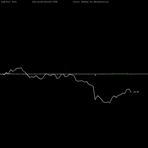 Force Index chart Cannae Holdings, Inc. CNNE share NYSE Stock Exchange 