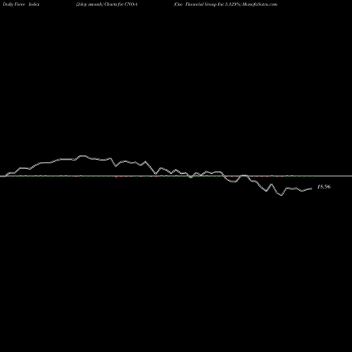 Force Index chart Cno Financial Group Inc 5.125% CNO-A share NYSE Stock Exchange 
