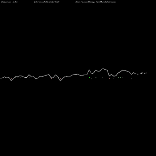 Force Index chart CNO Financial Group, Inc. CNO share NYSE Stock Exchange 