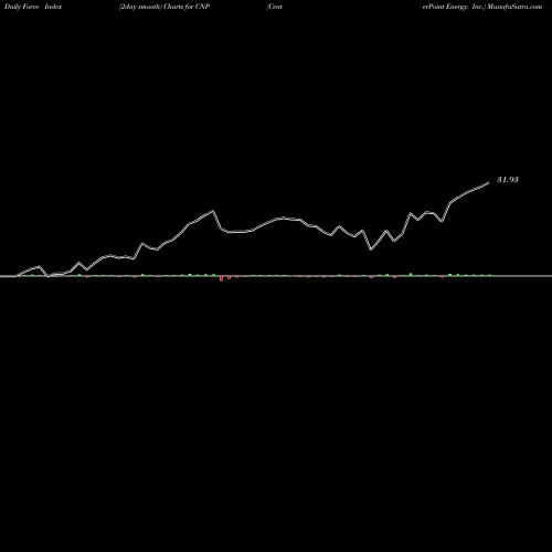 Force Index chart CenterPoint Energy, Inc. CNP share NYSE Stock Exchange 