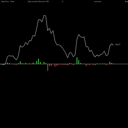 Force Index chart Cornerstone Building Brands Inc CNR share NYSE Stock Exchange 