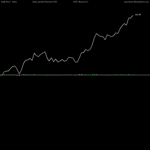Force Index chart CNX Resources Corporation CNX share NYSE Stock Exchange 