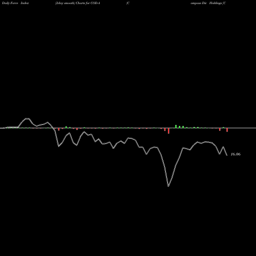 Force Index chart Compass Div Holdings [Codi/Pa] COD-A share NYSE Stock Exchange 