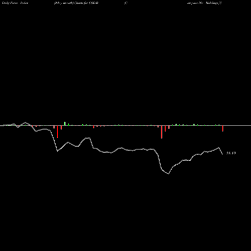 Force Index chart Compass Div Holdings [Codi/Pb] COD-B share NYSE Stock Exchange 