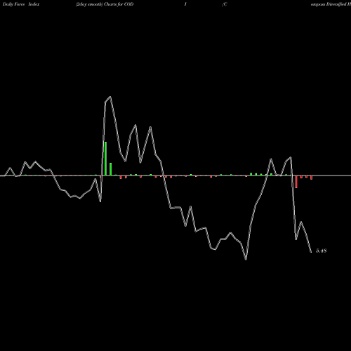 Force Index chart Compass Diversified Holdings CODI share NYSE Stock Exchange 