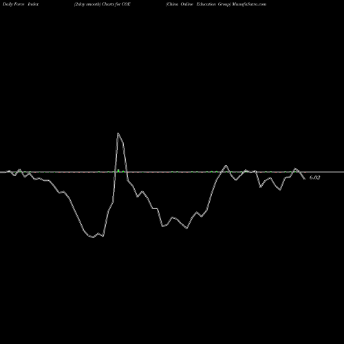 Force Index chart China Online Education Group COE share NYSE Stock Exchange 