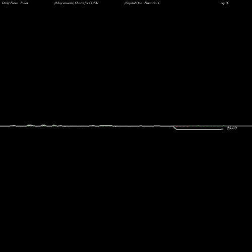 Force Index chart Capital One Financial Corp [Cof/Ph] COF-H share NYSE Stock Exchange 