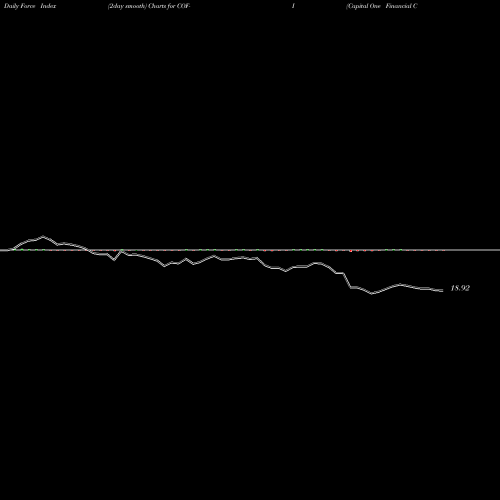 Force Index chart Capital One Financial Corp [Cof/Pi] COF-I share NYSE Stock Exchange 