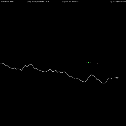 Force Index chart Capital One Financial Corp COF-K share NYSE Stock Exchange 