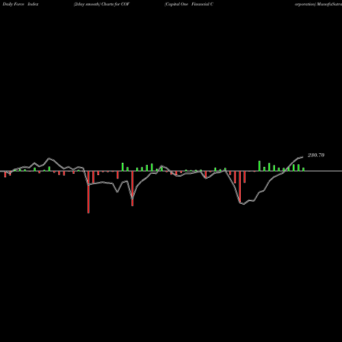 Force Index chart Capital One Financial Corporation COF share NYSE Stock Exchange 