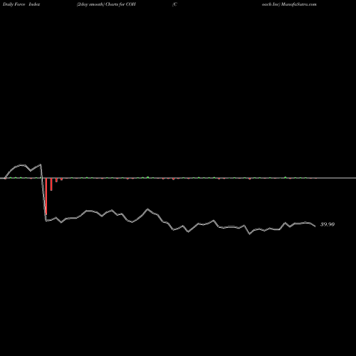 Force Index chart Coach Inc COH share NYSE Stock Exchange 