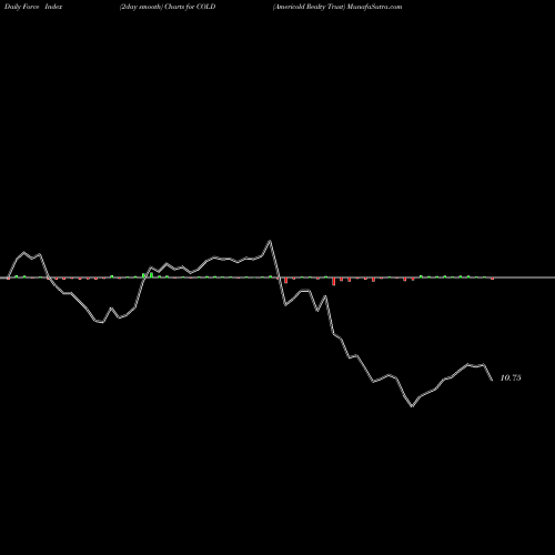 Force Index chart Americold Realty Trust COLD share NYSE Stock Exchange 
