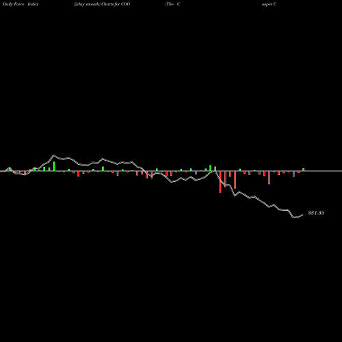 Force Index chart The Cooper Companies, Inc.  COO share NYSE Stock Exchange 