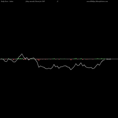 Force Index chart ConocoPhillips COP share NYSE Stock Exchange 
