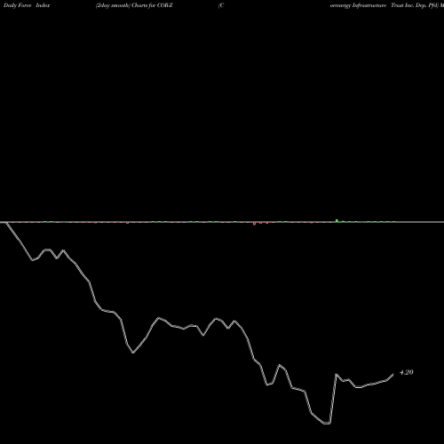Force Index chart Corenergy Infrastructure Trust Inc. Dep. Pfd COR-Z share NYSE Stock Exchange 