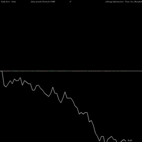Force Index chart CorEnergy Infrastructure Trust, Inc. CORR share NYSE Stock Exchange 