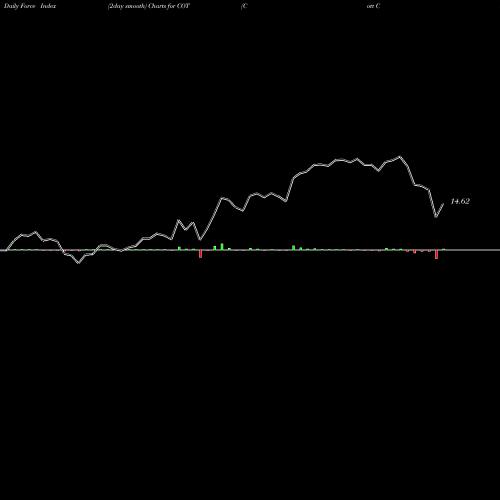 Force Index chart Cott Corporation COT share NYSE Stock Exchange 