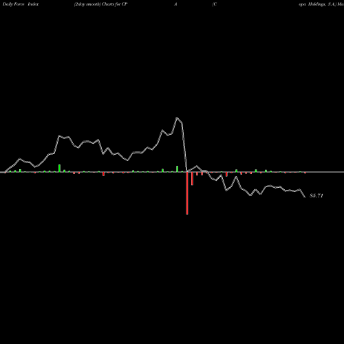 Force Index chart Copa Holdings, S.A. CPA share NYSE Stock Exchange 