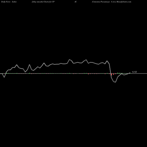 Force Index chart Cementos Pacasmayo S.A.A. CPAC share NYSE Stock Exchange 