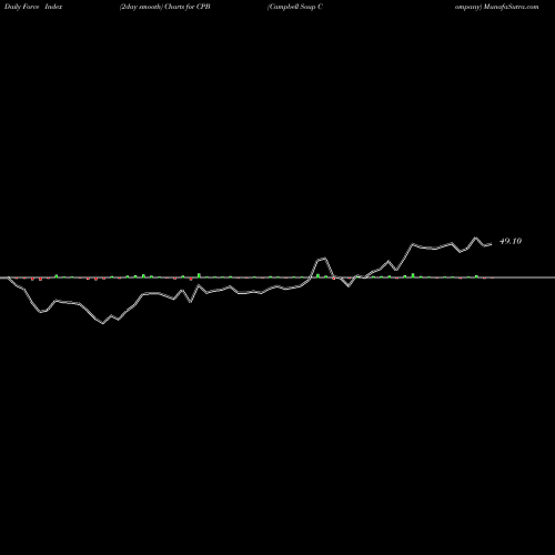 Force Index chart Campbell Soup Company CPB share NYSE Stock Exchange 