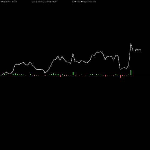 Force Index chart CPB Inc. CPF share NYSE Stock Exchange 